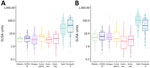 Distribution of HlyE and LPS IgA among febrile cases by pathogen type in study of the use of Salmonella Typhi hemolysin E and lipopolysaccharide IgA to identify enteric fever cases, South Asia. Boxplots show the distribution of plasma IgA responses against HlyE and LPS among Salmonella Typhi (n = 568) and Paratyphi A (n = 82) cases (A) and controls (B). Controls were febrile patients with dengue (n = 128), COVID-19 (n = 45), malaria (n = 12), scrub typhus (by Orientia tsutsugamushi, n = 12), gram-negative bacteria (n = 40), or gram-positive bacteria (n = 26). Dots indicate participants. Upper and lower bounds of each box represent interquartile range (quarter 1–3); horizontal line indicates median; whiskers represent 95% CIs. Neg, negative; pos, positive.