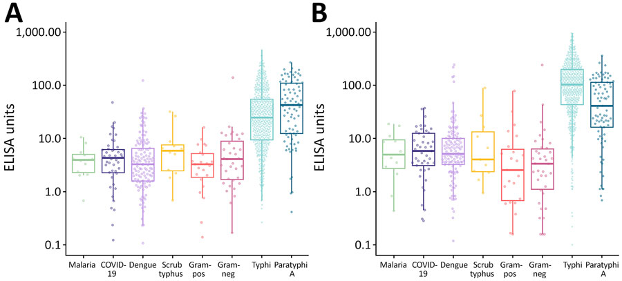 Distribution of HlyE and LPS IgA among febrile cases by pathogen type in study of the use of Salmonella Typhi hemolysin E and lipopolysaccharide IgA to identify enteric fever cases, South Asia. Boxplots show the distribution of plasma IgA responses against HlyE and LPS among Salmonella Typhi (n = 568) and Paratyphi A (n = 82) cases (A) and controls (B). Controls were febrile patients with dengue (n = 128), COVID-19 (n = 45), malaria (n = 12), scrub typhus (by Orientia tsutsugamushi, n = 12), gram-negative bacteria (n = 40), or gram-positive bacteria (n = 26). Dots indicate participants. Upper and lower bounds of each box represent interquartile range (quarter 1–3); horizontal line indicates median; whiskers represent 95% CIs. Neg, negative; pos, positive.