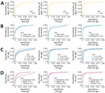 Receiver operating characteristic curves in study of the use of Salmonella Typhi hemolysin E and lipopolysaccharide IgA to identify enteric fever cases, South Asia. We analyzed plasma IgA to Salmonella Typhi HlyE and LPS alone and in combination to identify enteric fever cases. Receiver operating characteristic and AUC are shown for the complete study population (A) and by Salmonella serovar (Typhi or Paratyphi; B), age category (C), and study site (D). AUC, area under the receiver operating characteristic curve.