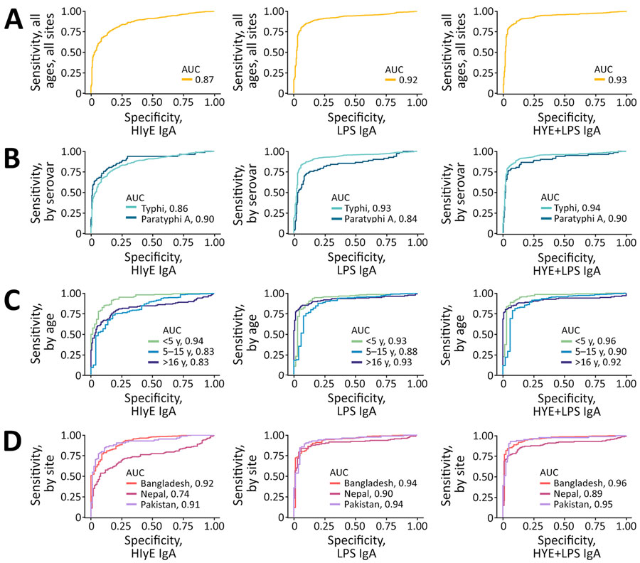 Receiver operating characteristic curves in study of the use of Salmonella Typhi hemolysin E and lipopolysaccharide IgA to identify enteric fever cases, South Asia. We analyzed plasma IgA to Salmonella Typhi HlyE and LPS alone and in combination to identify enteric fever cases. Receiver operating characteristic and AUC are shown for the complete study population (A) and by Salmonella serovar (Typhi or Paratyphi; B), age category (C), and study site (D). AUC, area under the receiver operating characteristic curve.