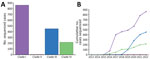 Sequenced isolates by clade and over time from study of genomic epidemiologic description of Candida (Candidozyma) auris, United States. A) Isolates by clade: clade I, n = 860; clade II, n = 8; clade III, n = 451; clade IV, n = 216. B) Cumulative number of sequenced US cases of C. auris collected from 2013–2022. Colors match clade colors in panel A.