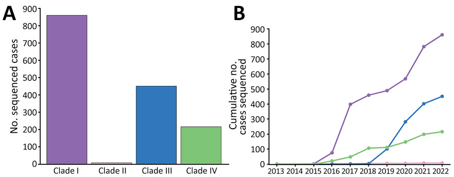 Sequenced isolates by clade and over time from study of genomic epidemiologic description of Candida (Candidozyma) auris, United States. A) Isolates by clade: clade I, n = 860; clade II, n = 8; clade III, n = 451; clade IV, n = 216. B) Cumulative number of sequenced US cases of C. auris collected from 2013–2022. Colors match clade colors in panel A.