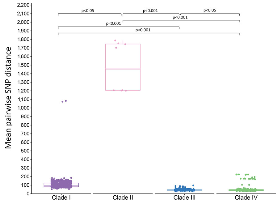 Pairwise SNP distances from study of genomic epidemiologic description of Candida (Candidozyma) auris isolates, by clade, United States. Tukey boxplots summarize pairwise SNP distances within each clade; horizontal line within box indicates the median, upper and lower boundaries indicate interquartile range); whiskers indicate largest and smallest distance value within 1.5 times the interquartile range. Dots correspond to each isolate’s mean pairwise SNP distance within its clade. The Kruskal-Wallis test with posthoc Dunn test indicated significant differences in pairwise SNP distances between all clade pairs. Reference strains used were as follows: clade I, B11205 (GenBank accession no. GCA_016772135.1); clade II, B11220 (GenBank accession no. GCA_003013715.2); clade III, B11221 (GenBank accession no. GCF_002775015.1); clade IV, B11243 (GenBank accession no. GCA_003014415.1). SNP, single-nucleotide polymorphism. 