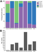 Clades by geographic region from study of genomic epidemiologic description of Candida (Candidozyma) auris, United States. A) Percentage of isolates belonging to each clade for each region. B) Total number of cases sequenced in each region.