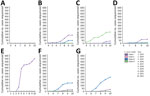 Cumulative number of isolates sequenced per clade, by year and by geographic region, from study of genomic epidemiologic description of Candida (Candidozyma) auris, United States. (A) Central; (B) Mid-Atlantic; (C) Midwest; (D) Mountain; (E) Northeast; (F) Southeast; (G) West. 