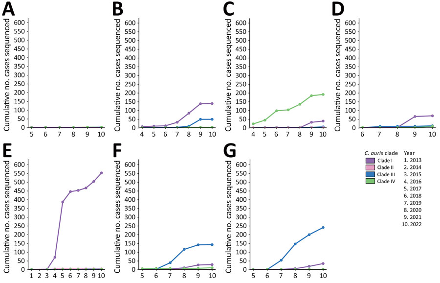 Cumulative number of isolates sequenced per clade, by year and by geographic region, from study of genomic epidemiologic description of Candida (Candidozyma) auris, United States. (A) Central; (B) Mid-Atlantic; (C) Midwest; (D) Mountain; (E) Northeast; (F) Southeast; (G) West. 