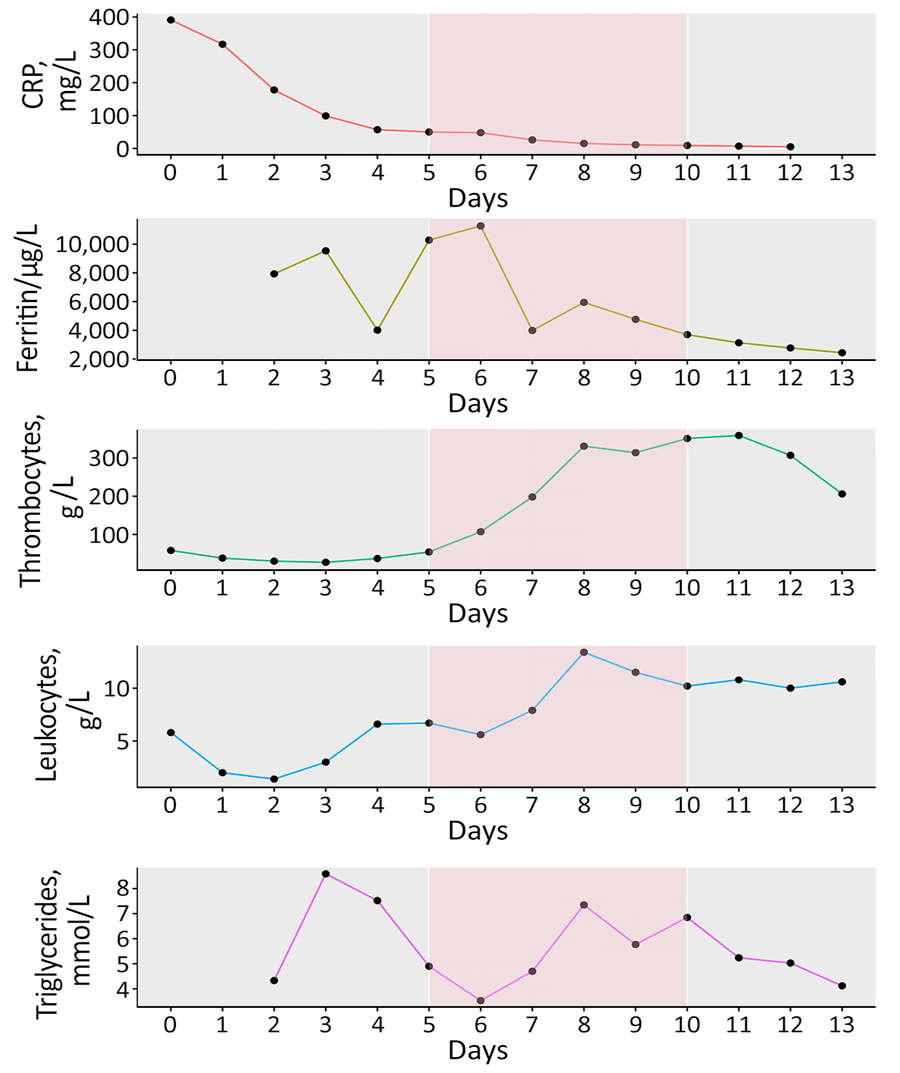 Evolution of laboratory data for a patient with West Nile virus–associated hemophagocytic lymphohistiocytosis during hospitalization, Geneva, Switzerland. Results include C-reactive protein, ferritin, thrombocytes, leukocytes, and triglycerides. Pink shading indicates corticosteroid treatment.