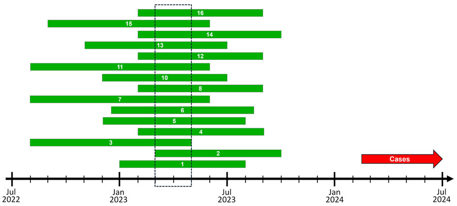 Phylodynamic inference of the emergence of Neisseria gonorrhoeae sequence type (ST) 11184 genomes that infected disseminated gonococcal infection cases, Minnesota, USA. The green bars denote the 90% CIs of the estimated time to most recent common ancestor (tMRCA) of a clade of 18 ST11184 genomes from Minnesota, rounded to the nearest month. We calculated tMRCAs by refining a maximum-likelihood, distance-scaled, core gene phylogenetic tree of publicly available ST11184 genomes into a time-scaled tree by using TreeTime v0.11.4 software (Appendix) (10). The dashed box denotes the period in which the tMRCA 90% CIs of all 16 iterations of time-scaled refinement overlapped. The red arrow denotes the time after the earliest collection of an isolate from a 2024 disseminated gonococcal infection case in Minnesota.