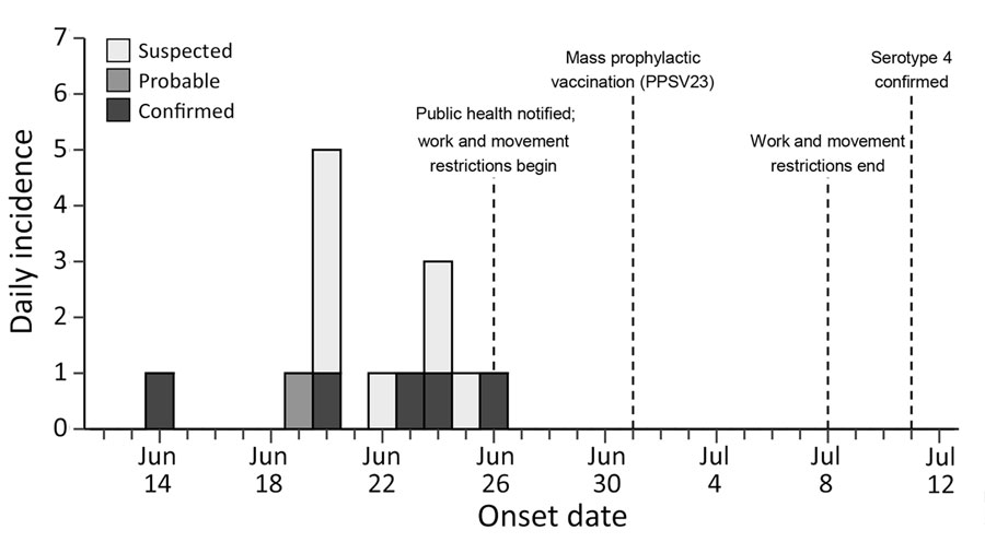 Incidence of pneumococcal disease by day and case classification among patients in correctional facility, North Carolina, USA, June 14–July 30, 2024. Vertical dashed lines and labels denote key events during the public health investigation and response. PPSV23, 23-valent pneumococcal polysaccharide vaccine.
