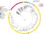 Global maximum-likelihood phylogenetic tree of core-genome single-nucleotide polymorphisms comparing new isolate genomes from 4 related melioidosis cases with unknown exposure source, Georgia, USA, 1983–2024 (red dashed red rectangle), with all B. pseudomallei genomes from the Center for Disease Control and Prevention’s internal and National Center for Biotechnology Information’s worldwide RefSeq databases as of August 6, 2024 (n = 1,976 genomes). Strain MSHR668 was used as an outgroup. New isolate genomes are distinct from B. pseudomallei genomes isolated from the environment in Mississippi (dashed blue rectangle). Isolates with a reported geographic origin are associated with their country of origin and rings are colored according to definitions listed in The World Factbook (https://www.cia.gov/the-world-factbook). Scale bar units represent substitutions per site from a 22% core alignment against B. pseudomallei strain 110 (7.78 Mbp size, RefSeq accession no. GCF_001905265.1).