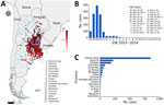 Spatiotemporal distribution of cases in study of epidemiologic, entomologic, and virologic findings during reemergence of western equine encephalitis virus, Argentina, 2023–2024. A) Spatial distribution of cases by EW. The color gradient indicates the progression timeline, ranging from earliest (dark red) to most recent (light red) cases. B) Number of reported cases per epidemiologic week. C) Geographic distribution of cases by province. EW, epidemiologic week.