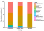 Relative abundance and species composition of mosquitoes collected from study of epidemiologic, entomologic, and virologic findings during reemergence of western equine encephalitis virus, Argentina, 2023–2024. Mosquitoes were collected by aspiration across different environments (Espinal forest patches, crop fields, and flood plains) in Santa Fe Province, Argentina. Sampling locations correspond to the sites detailed in Figure 1.