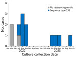 Number of cases per month in Stenotrophomonas maltophilia bloodstream infection outbreak in acute care hospital, California, USA, 2022–2023. Graph includes isolates with whole-genome sequencing results showing sequence type 239.