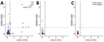 Scatterplots showing ELISA OD values for LdSLA and rK39r4 in indigenous dogs from Mchinji, Nkhotakota, and Zomba districts in a study of canine leishmaniasis, Malawi (Zomba, 300 samples; Mchinji, 140 samples; and Nkhotakota, 98 samples). Red indicates PCR-positive samples. Identification numbers of the dogs that exhibited clear clinical manifestations are also shown, corresponding to numbers in Figure 1. Plots were generated by using R studio software version 4.4.1 (https://rstudio.com/products/rstudio). Cutoff OD values (0.4 for LdSLA, vertical dashed line; 0.7 for rK39r4, horizontal dotted line) were determined as mean of the healthy endemic control dogs plus 5 SDs. LdSLA, Leishmania donovani soluble lysate antigen from cultured promastigotes; OD, optical density; rK39r4, recombinant rK39r4 antigen.
