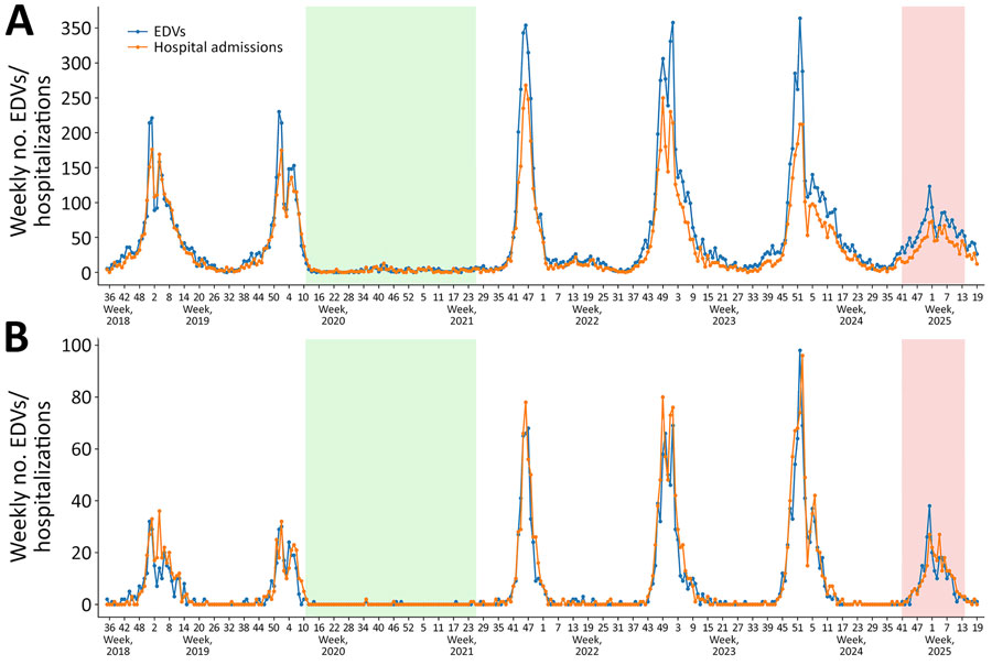 EDVs and hospitalizations among children <12 months of age in study of reduced EDVs and hospitalizations in infants after universal respiratory syncytial virus immunization, Italy, 2024–25. Numbers are shown for ISO week 35–2018 to ISO week 19–2025 for lower respiratory tract infection (A) and respiratory syncytial virus infections (B). Green shading indicates the period during which public health and social measures were implemented in response to the initial waves of the COVID-19 pandemic in the region. Red shading marks the prophylaxis period during which nirsevimab was administered. EDV, emergency department visit. 