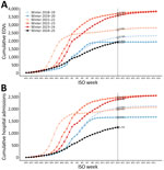Comparison of cumulative EDVs (A) and hospitalizations (B) for lower respiratory tract infections among children <12 months of age from winter season 2018–19 to 2024–25 in study of reduced EDVs and hospitalizations in infants after universal respiratory syncytial virus immunization, Italy. To enable comparison between different epidemic years, a season was defined as the period going from the 35th week of 1 year to the end of the 34th week of the following year, covering the entire winter epidemic and accounting for shifts in its onset and conclusion. Pre-COVID and post-COVID seasons are colored in different shades of blue and red. EDV, emergency department visit.