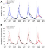 Interrupted time series analysis of EDVs (A) and hospitalizations (B) for lower respiratory tract infections among infants <12 months of age in study of reduced EDVs and hospitalizations in infants after universal respiratory syncytial virus immunization, Italy, 2024–25. Numbers are shown for ISO week 35–2021 to ISO week 19–2025. A negative binomial model incorporating a Fourier parameter was trained using historic data before the launch of the universal respiratory syncytial virus immunization program (before October 10, 2024; vertical dashed lines indicate launch date) and was then used to compute predicted values and 95% UIs. Those values are displayed against the observed weekly counts of EDVs and hospital admissions for lower respiratory tract infections. EDV, emergency department visit; UI, uncertainty interval. 