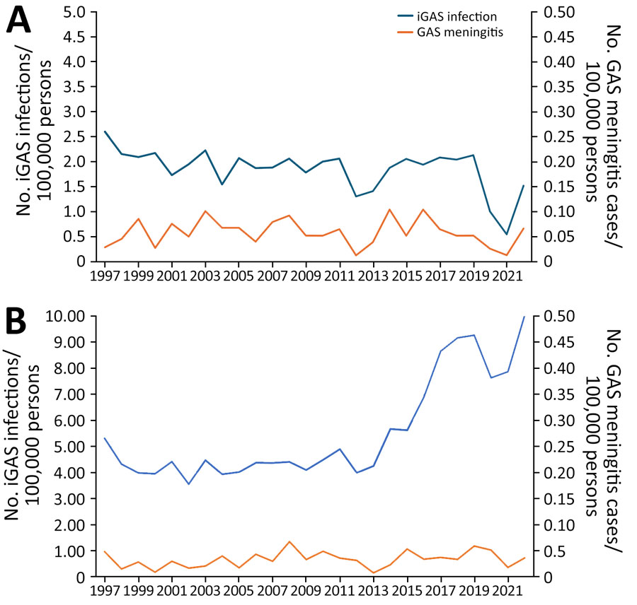Incidence of iGAS meningitis versus GAS infections, by age, United States, 1997–2022. A) Patients <18 years of age; B) patients >18 years of age. Scales for the y-axes differ substantially to underscore patterns but do not permit direct comparisons. GAS, group A Streptococcus; iGAS, invasive GAS.