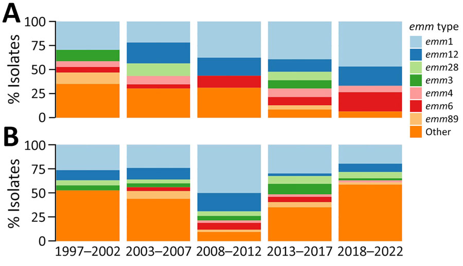 Distribution of emm types among isolates from group A Streptococcus meningitis cases, by age, United States, 1997–2022. A) Patients <18 years of age; B) patients >18 years of age.
