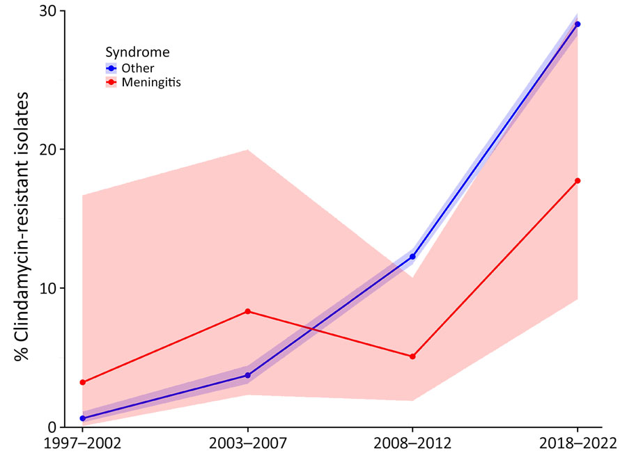 Clindamycin resistance among isolates from group A Streptococcus (GAS) meningitis and other GAS-related syndromes, United States, 1997–2022. The graph demonstrates increasing rates of clindamycin resistance among GAS isolates over time. Shading indicates 95% CIs.
