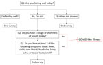 Survey question and response flow for the Angelenos in Action community-driven, text message-based COVID-19 surveillance system used in Los Angeles County, California, USA, 2020–2024. Red represents response pattern that results in the designation of COVID-like illness.