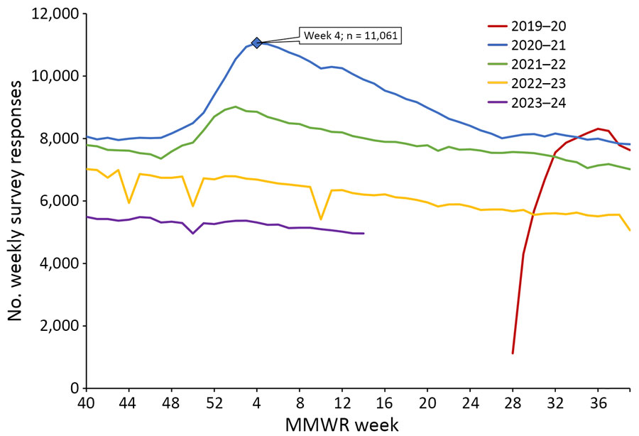 Trends in the weekly number of responses to the Angelenos in Action community-driven, text message–based COVID-19 surveillance system by MMWR influenza season (10), Los Angeles County, California, USA, 2020–2024. The blue diamond represents the highest number of surveys submitted in any week since the survey opened. MMWR, Morbidity and Mortality Weekly Report.