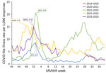 Trends in COVID-like illness responses to the Angelenos in Action community-driven, text message–based COVID-19 surveillance system used in Los Angeles County, California, USA, 2020–2024, by MMWR influenza season (10). A response was designated as a COVID-like illness if the respondent indicated they were sick and answered yes to both symptom-specific questions. The colored diamonds correspond to the peak rate for each year. MMWR, Morbidity and Mortality Weekly Report; WK, week.