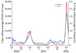 Trends of 7-day rolling average CLI response rate to the Angelenos in Action community-driven, text message–based COVID-19 surveillance system used in Los Angeles County, California, USA, 2020–2024, and 7-day rolling average Los Angeles County COVID-19 case counts during July 6, 2020–January 29, 2022. A response was designated as a CLI if the respondent indicated they were sick and answered yes to both symptom-specific questions. Pearson correlation coefficient = 0.975. CLI, COVID-like illness.
