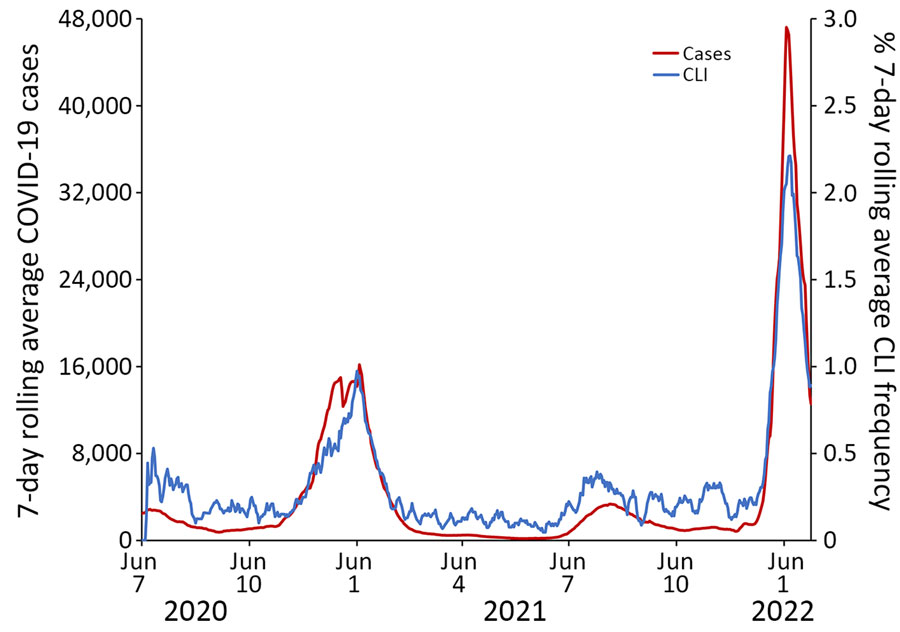 Trends of 7-day rolling average CLI response rate to the Angelenos in Action community-driven, text message–based COVID-19 surveillance system used in Los Angeles County, California, USA, 2020–2024, and 7-day rolling average Los Angeles County COVID-19 case counts during July 6, 2020–January 29, 2022. A response was designated as a CLI if the respondent indicated they were sick and answered yes to both symptom-specific questions. Pearson correlation coefficient = 0.975. CLI, COVID-like illness.