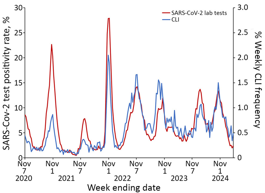 Trends of weekly CLI response rate to the Angelenos in Action community-driven, text message–based COVID-19 surveillance system used in Los Angeles County, California, USA, 2020–2024, and weekly Los Angeles County sentinel laboratory SARS-CoV-2 percentage positivity during July 6, 2020–April 6, 2024. A response was designated as a CLI if the respondent indicated they were sick and answered yes to both symptom-specific questions. Pearson correlation coefficient = 0.762. Scales for the y-axes differ substantially to underscore patterns but do not permit direct comparisons. CLI, COVID-like illness.