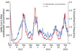 Trends of smoothed CLI response rate to the Angelenos in Action community-driven, text message–based COVID-19 surveillance system used in Los Angeles County, California, USA, 2020–2024, and trimmed and smoothed Los Angeles County SARS-CoV-2 RNA wastewater concentrations during January 9, 2022–April 6, 2024. A response was designated as a CLI if the respondent indicated they were sick and answered yes to both symptom-specific questions. Concentrations are normalized against values of a ubiquitous virus to account for stool flow rates and then multiplied by a factor of 106 (data not shown). Pearson correlation coefficient = 0.861. CLI, COVID-like illness.
