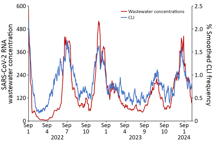 Trends of smoothed CLI response rate to the Angelenos in Action community-driven, text message–based COVID-19 surveillance system used in Los Angeles County, California, USA, 2020–2024, and trimmed and smoothed Los Angeles County SARS-CoV-2 RNA wastewater concentrations during January 9, 2022–April 6, 2024. A response was designated as a CLI if the respondent indicated they were sick and answered yes to both symptom-specific questions. Concentrations are normalized against values of a ubiquitous virus to account for stool flow rates and then multiplied by a factor of 106 (data not shown). Pearson correlation coefficient = 0.861. CLI, COVID-like illness.