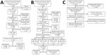 Flowchart of 3 phases of a study of lymphocytic choriomeningitis virus seroprevalence among urban pregnant women and newborns, Philadelphia, Pennsylvania, USA, 2021. A) Phase 1; B) phase 2; C) phase 3. Phases 1 and 2 used deliveries at Pennsylvania Hospital and the Hospital of the University of Pennsylvania in 2021 as the starting population. Repeated medical record numbers indicate parturient patients with multiple deliveries or >1 delivery during the study period, which would result in replicate maternal serum samples if retained. Phase 3’s starting population was the Children’s Hospital of Philadelphia Special Delivery Unit newborns delivered from the inception of the Birth Defects Biorepository during June 1, 2019–June 1, 2023. *Deprivation index ranges were determined using the Community Deprivation Index (https://github.com/geomarker-io/dep_index) on the basis of the geocoded address and quartile values were calculated on the full eligible cohort before phase-specific exclusions (n = 4,611). †Exclusion criteria included no cytomegalovirus testing on file, no placenta tissue available, and plasma not available for both maternal/infant matched samples even within the first few weeks after delivery. ‡The 8 overall HPO terms (https://hpo.jax.org) used encompassed 615 conditions. Those 8 HPO terms were abnormal choroid morphology, abnormal retinal morphology, cerebral calcification, intracranial cystic lesion, abnormality of neuronal migration, abnormal cerebral morphology, open neural tube defect, and abnormal cerebral ventricle morphology. §After excluding lipomyelomeningocele, myelomeningocele, and myeloschisis, 612 children’s HPO conditions remained. HPO, Human Phenotype Ontology.