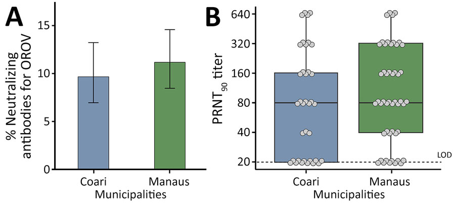Serosurvey of Oropouche virus in Coari and Manaus municipalities, Amazonas state, Brazil, 2015–2016. A) Percentage of serum samples positive for neutralizing antibodies for OROV per municipality. Error bars indicate 95% CIs. B) Box plot showing the distribution of PRNT90 titers of serum samples by municipality. Solid black horizontal line represents the median, box upper and lower limits represent the 75th and 25th percentiles, and whiskers represent minimum and maximum values. Dashed line represents LOD. Dots represent individual healthy volunteers. LOD, limit of detection; NAb, neutralizing antibodies; OROV, Oropouche virus; PRNT90, 90% plaque reduction neutralization test.