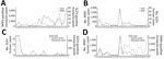 Annual SLEV and WNV mosquito and human case activity from study of circulation of genotype II and III SLEV, Texas, USA, 2002–2024. A) Annual number of reported SLEV-positive and WNV-positive mosquito pools. B) Annual number of reported human SLEV and WNV infection cases. C) Annual number of reported human SLEV infection cases and number of SLEV-positive mosquito pools. D) Annual number of reported human WNV infection cases and number of WNV-positive mosquito pools. Scales for the y-axes differ substantially to underscore patterns but do not permit direct comparisons. Data from Texas DSHS Arbovirus Activity Reports (https://www.dshs.texas.gov/mosquito-borne-diseases/dshs-arbovirus-weekly-activity-reports) and Texas DSHS Arbovirus Field Surveillance Report 1985–2012 (https://www.dshs.texas.gov/laboratory-services/programs-laboratories/microbiology-unit/arbovirus-surveillance-program/arbovirus-field-surveillance-report). SLEV, St. Louis encephalitis virus; WNV, West Nile virus. 