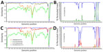 Recombination analysis between 2 novel strains and other species HAdV-B genotypes from a study of novel recombinant human adenovirus genotype B117 from 2 pediatric cases, China. A, B) SimPlot (A) and BootScan (B) analysis of the whole genome of the BJ-2024-563/2019 strain. C, D) SimPlot (C) and BootScan (D) analysis of the whole genome of the BJ-2024-565/2019 strain. HAdV, human adenovirus.