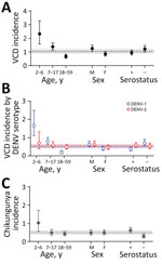 VCD and laboratory-confirmed chikungunya incidence by demographic characteristics, Brazil, 2016–2021. Incidence per 100 person-years of VCD is shown regardless of serotype (A), VCD by DENV serotypes DENV-1 and DENV-2 (B), and laboratory-confirmed chikungunya (C) among participants in the placebo arm of the DEN-03-IB trial of a live attenuated tetravalent dengue vaccine, Butantan-DV, by demographic characteristic (age at event, sex, and baseline dengue serostatus). Points represent incidence estimates and error bars represent 95% CIs. Dashed lines represent the overall incidence per 100 person-years and shaded areas around the dashed lines represent 95% CIs for the overall incidence estimates. Prior exposure (i.e., dengue seropositive) is defined as having a baseline 60% virus reduction neutralization test titer to any of the 4 DENV serotypes above the assay limit of detection. +, positive; –, negative; DENV, dengue virus; VCD, virologically confirmed dengue.