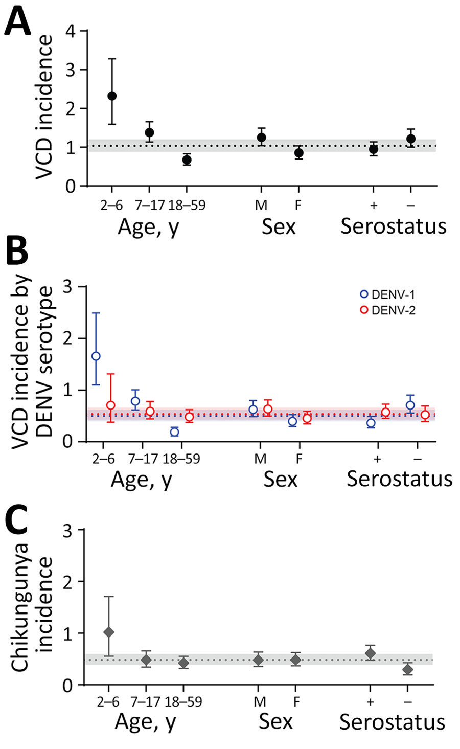 VCD and laboratory-confirmed chikungunya incidence by demographic characteristics, Brazil, 2016–2021. Incidence per 100 person-years of VCD is shown regardless of serotype (A), VCD by DENV serotypes DENV-1 and DENV-2 (B), and laboratory-confirmed chikungunya (C) among participants in the placebo arm of the DEN-03-IB trial of a live attenuated tetravalent dengue vaccine, Butantan-DV, by demographic characteristic (age at event, sex, and baseline dengue serostatus). Points represent incidence estimates and error bars represent 95% CIs. Dashed lines represent the overall incidence per 100 person-years and shaded areas around the dashed lines represent 95% CIs for the overall incidence estimates. Prior exposure (i.e., dengue seropositive) is defined as having a baseline 60% virus reduction neutralization test titer to any of the 4 DENV serotypes above the assay limit of detection. +, positive; –, negative; DENV, dengue virus; VCD, virologically confirmed dengue.