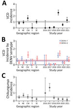 VCD and laboratory confirmed chikungunya incidence by temporospatial characteristics, Brazil, 2016–2021. Incidence per 100 person-years of VCD is shown regardless of serotype (A), VCD by DENV serotypes DENV-1 and DENV-2 (B), and laboratory-confirmed chikungunya (C) among participants in the placebo arm of the DEN-03-IB trial of a live attenuated tetravalent dengue vaccine, Butantan-DV, by temporospatial characteristic (geographic region and study year). Points represent incidence estimates and error bars represent 95% CIs. Dashed lines represent the overall incidence per 100 person-years and shaded areas around the dashed lines represent 95% CIs for the overall incidence estimates. CW, Center-West; DENV, dengue virus; N, North; NE, Northeast; S, South; SE, Southeast; VCD, virologically confirmed dengue. 