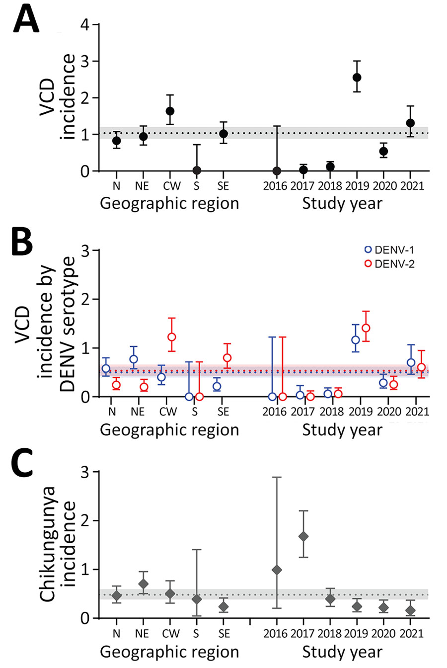 VCD and laboratory confirmed chikungunya incidence by temporospatial characteristics, Brazil, 2016–2021. Incidence per 100 person-years of VCD is shown regardless of serotype (A), VCD by DENV serotypes DENV-1 and DENV-2 (B), and laboratory-confirmed chikungunya (C) among participants in the placebo arm of the DEN-03-IB trial of a live attenuated tetravalent dengue vaccine, Butantan-DV, by temporospatial characteristic (geographic region and study year). Points represent incidence estimates and error bars represent 95% CIs. Dashed lines represent the overall incidence per 100 person-years and shaded areas around the dashed lines represent 95% CIs for the overall incidence estimates. CW, Center-West; DENV, dengue virus; N, North; NE, Northeast; S, South; SE, Southeast; VCD, virologically confirmed dengue. 