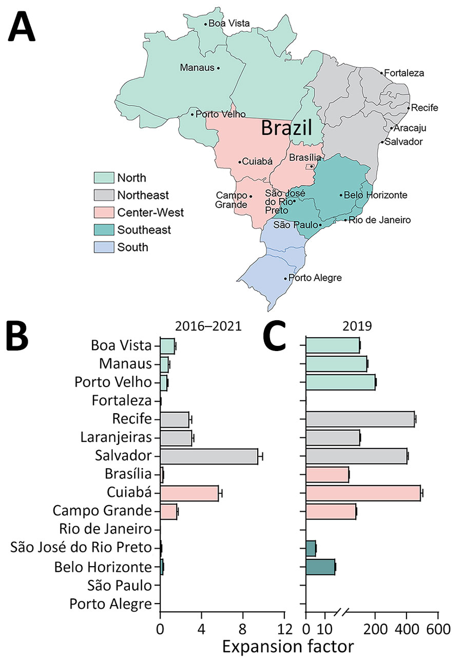 Locations of DEN-03-IB clinical study sites and expansion factors by municipality, Brazil, 2016–2021. A) Locations of clinical sites that enrolled participants in the DEN-03-IB phase 3 study of a live attenuated tetravalent dengue vaccine, Butantan-DV, in the 5 geographic regions (North, Northeast, Center-West, Southeast, South). B, C) Expansion factors and 95% CIs by municipality for the entire study period 2016–2021 (B) and during an outbreak year, 2019 (C). Note that 2 clinical sites were located in São Paulo and that Laranjeiras was the municipality closest to the clinical site in Aracaju.
