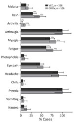Clinical manifestations of VCD and CHIKV among participants in the placebo arm of the DEN-03-IB trial of a live attenuated tetravalent dengue vaccine, Butantan-DV, Brazil, 2016–2021. Bars represent percentages of participants with each symptom; error bars represent 95% CIs. Numeric percentages are indicated for symptoms with >10% difference between VCD and CHIKV cases. VCD, virologically confirmed dengue; CHIKV, laboratory-confirmed chikungunya.