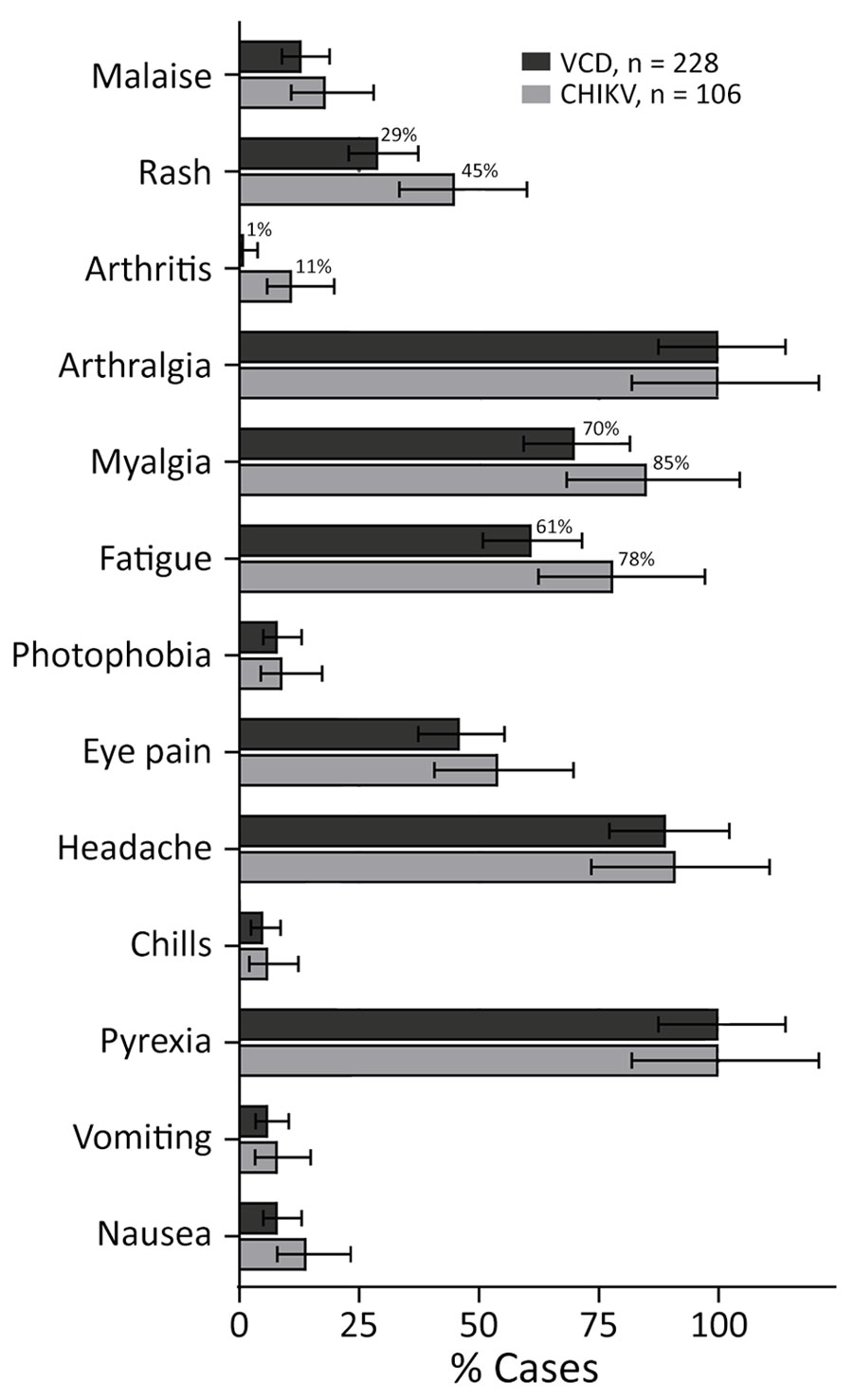 Clinical manifestations of VCD and CHIKV among participants in the placebo arm of the DEN-03-IB trial of a live attenuated tetravalent dengue vaccine, Butantan-DV, Brazil, 2016–2021. Bars represent percentages of participants with each symptom; error bars represent 95% CIs. Numeric percentages are indicated for symptoms with >10% difference between VCD and CHIKV cases. VCD, virologically confirmed dengue; CHIKV, laboratory-confirmed chikungunya.