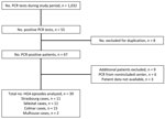 Flowchart of patient inclusion in a retrospective multicenter study of human granulocytic anaplasmosis, France, 2012–2024.
