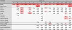 Detection of Borna disease virus 1 RNA by quantitative reverse transcription PCR in hedgehogs in study of the virus as cause of fatal meningoencephalomyelitis in wild hedgehogs, Germany, 2022–2025. Samples tested were available fresh-frozen neural and extra-neural tissues and additional samples collected postmortem. Results are presented as cycle quantification values. *Only formalin-fixed paraffin-embedded brain tissue was available for cases 1 and 2. Neg, negative.