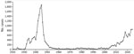 Annual case counts of murine typhus in Texas, USA, during 1920–2024.