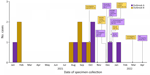 Epidemiologic curve and timeline for 2 outbreaks of Listeria monocytogenes infections linked to packaged salads, United States, 2021–2022 (n = 13 cases). Epidemiologic curve only shows US cases from outbreak A and B during 2021–2022. Both cases from Canada occurred in 2019. MDARD, Michigan Department of Agriculture and Rural Development.