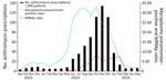 Monthly azithromycin prescriptions per 1,000 patients at Nationwide Children’s Hospital urgent care centers, Mycoplasma pneumoniae positive rates, and MRMp rates, Ohio, USA, September 2023–May 2025. Macrolide resistance was determined in a subset of samples. MRMp rates were not available during September 2023–December 2023. MRMp, macrolide-resistant M. pneumoniae.