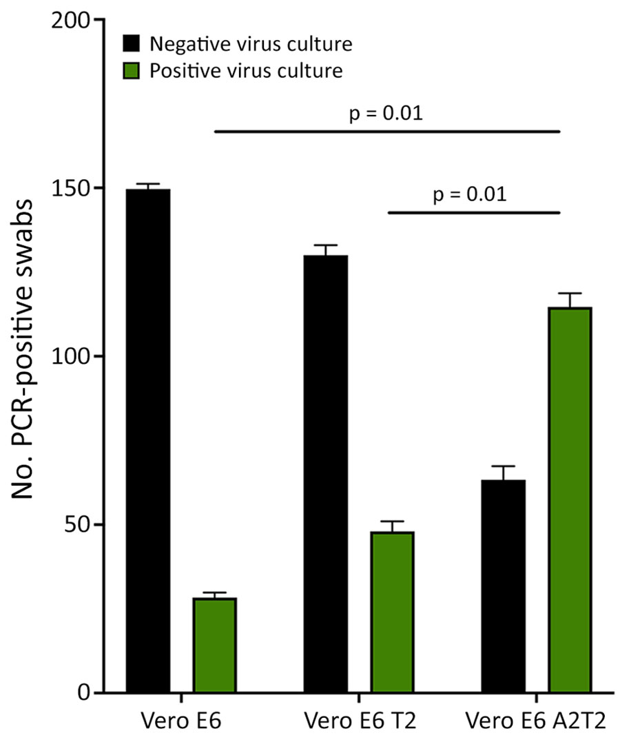 Viral culture isolation rates from nasal swabs of nonimmunocompromised patients infected with SARS-CoV-2 variants of concern from study on the enhanced isolation and detection of COVID-19 in hospitalized patients undergoing antiviral therapy. Nasal swabs (n = 148) PCR-confirmed positive for wild-type, Delta, BA.1, BA.2, BQ, BA.5, and XBB.1 SARS-CoV-2 variants of concern were cultured in triplicate on 3 different cell lines. Error bars indicate SDs. Vero E6 T2, Vero E6 cells expressing transmembrane protease serine 2; Vero E6 A2T2, Vero E6 cells expressing both transmembrane protease serine 2 and angiotensin-converting enzyme 2. 