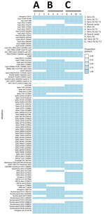 Heatmap of viral whole genome sequences of patient swab specimens after first passage in the 3 cell lines Vero E6, Vero E6 T2, and Vero E6 A2T2 from study on the enhanced isolation and detection of COVID-19 in hospitalized patients undergoing antiviral therapy. Columns represent sequenced samples; rows correspond to mutations relative to the wild-type reference SARS-CoV-2 strain. Darker blue shades indicate an increased prevalence of specific mutations relative to the wild-type strain. Del, deletion; nsp, nonstructural protein; ORF, open reading frame; RdRp, RNA-dependent RNA polymerase; Vero E6 T2, Vero E6 cells expressing transmembrane protease serine 2; Vero E6 A2T2, Vero E6 cells expressing both transmembrane protease serine 2 and angiotensin-converting enzyme 2.